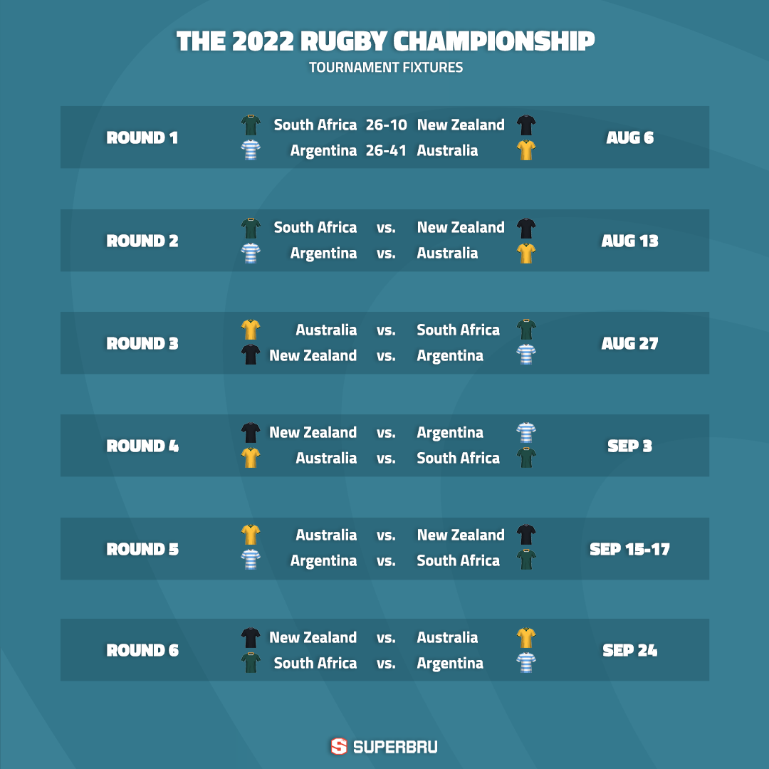 Round 2 Preview: The Rugby Championship 2022 - FloRugby