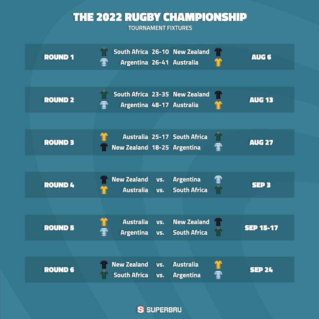 The Rugby Championship 2022 - Table  Ultimate Rugby Players, News,  Fixtures and Live Results