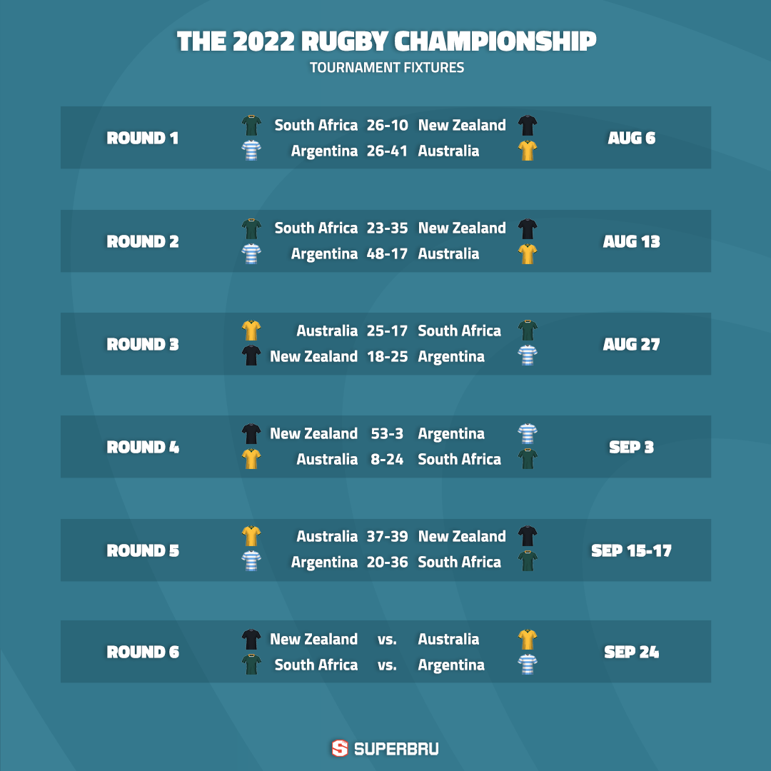 Superbru - The Rugby Championship 2022: Round 6 Predictions