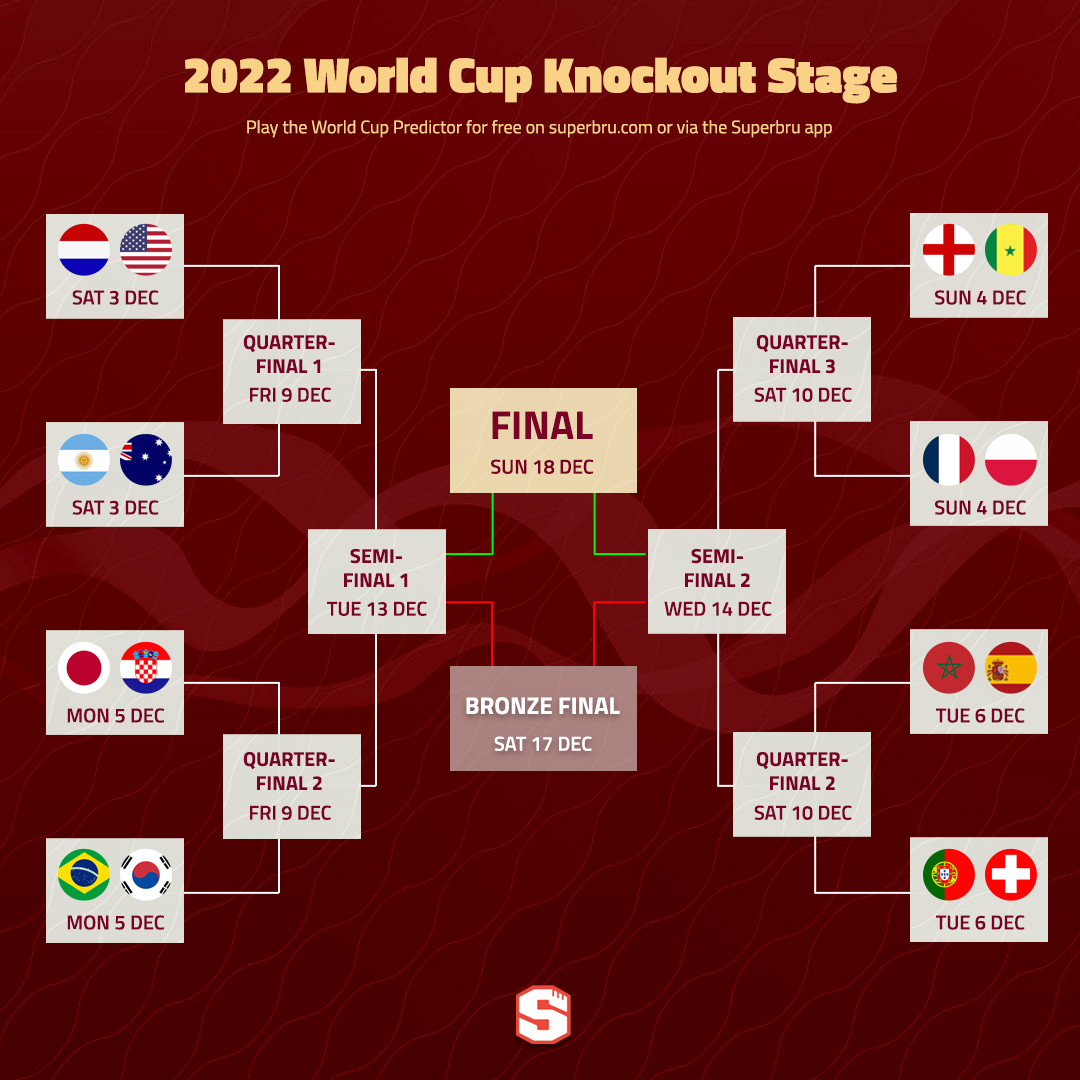 2022 World Cup Predictions