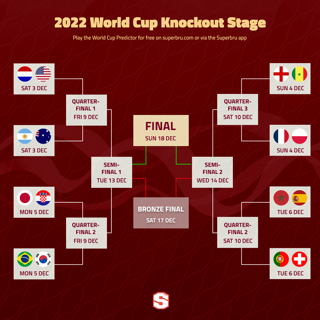 2022 FIFA World Cup: Quarter-Finals FULL BRACKET PICKS & PREDICTIONS