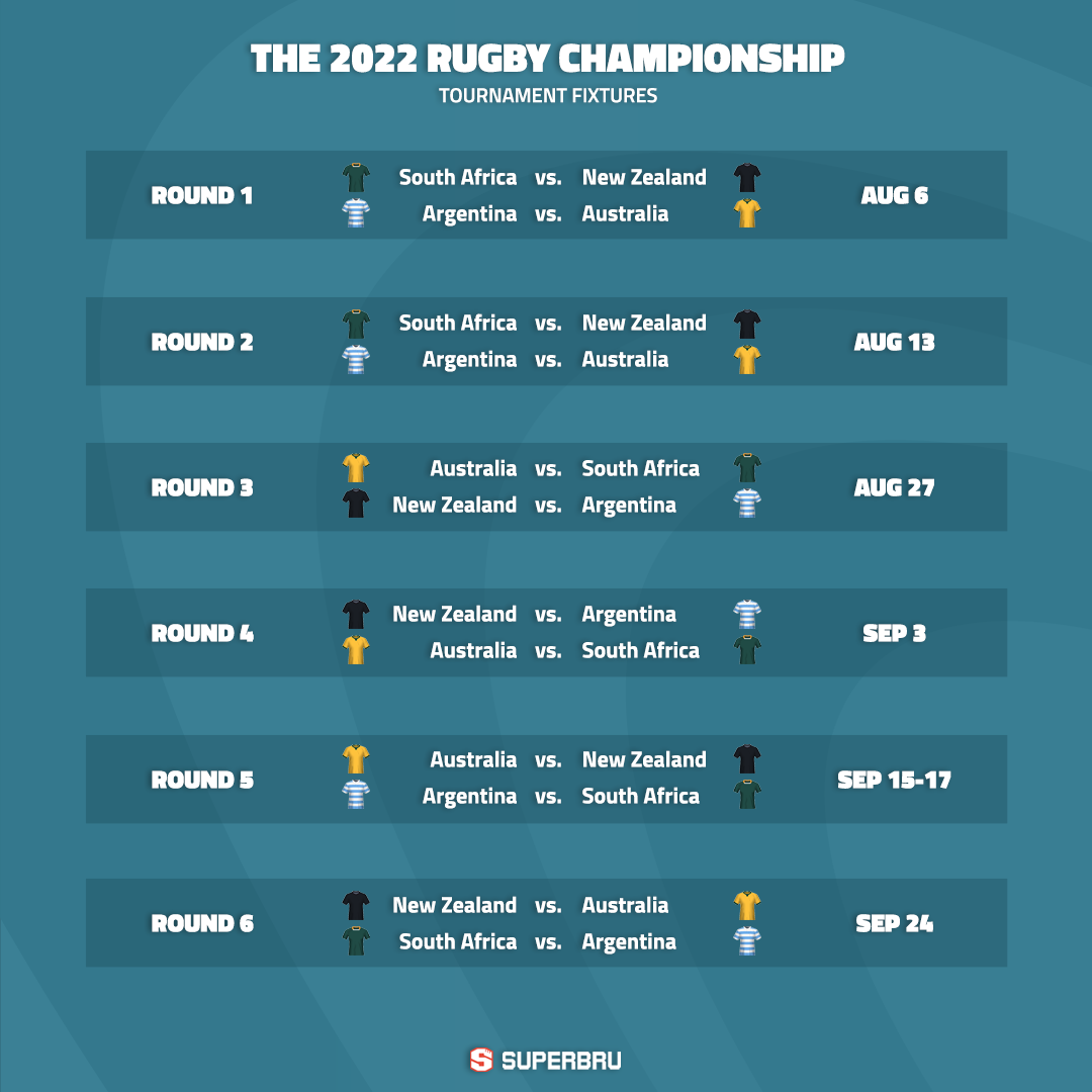 Superbru The Rugby Championship 2022 Round 1 Predictions
