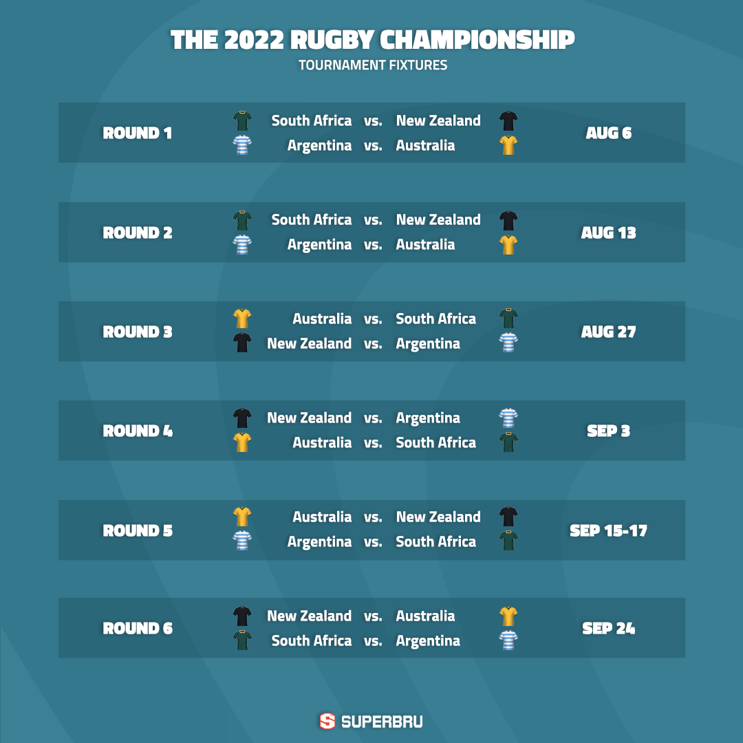 Superbru - The Rugby Championship 2022: Round 1 Predictions